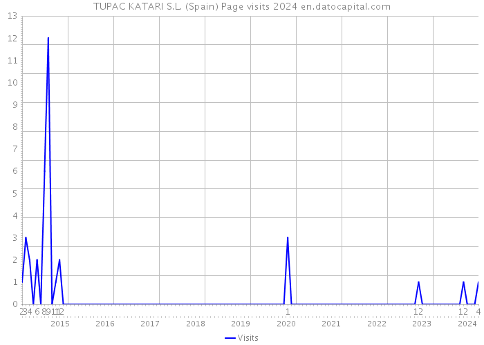 TUPAC KATARI S.L. (Spain) Page visits 2024 