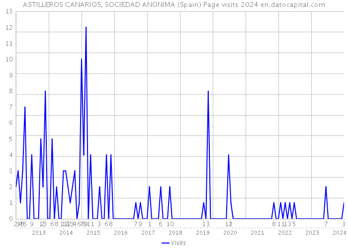 ASTILLEROS CANARIOS, SOCIEDAD ANONIMA (Spain) Page visits 2024 