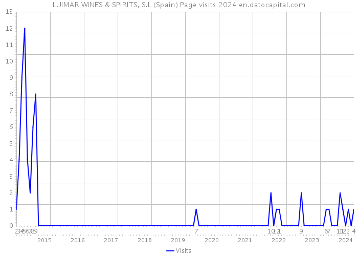 LUIMAR WINES & SPIRITS, S.L (Spain) Page visits 2024 