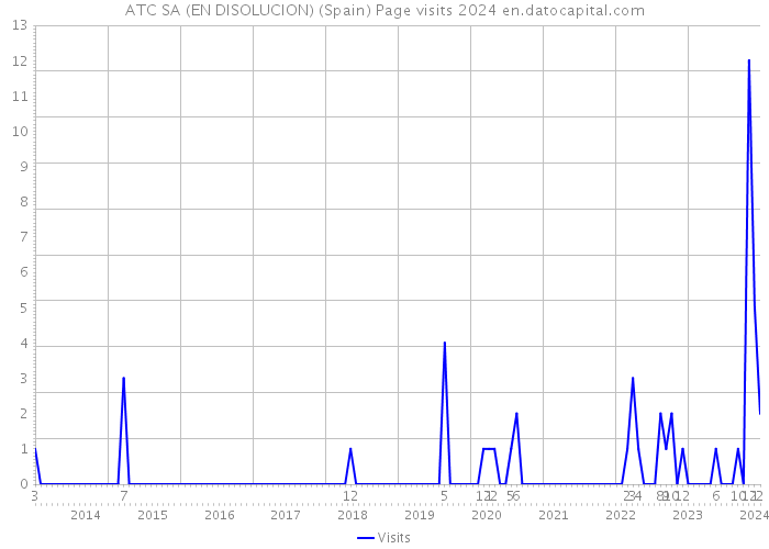 ATC SA (EN DISOLUCION) (Spain) Page visits 2024 