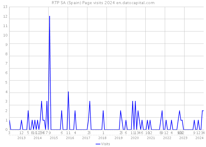 RTP SA (Spain) Page visits 2024 
