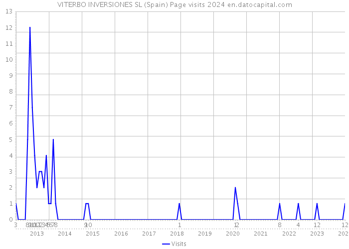 VITERBO INVERSIONES SL (Spain) Page visits 2024 