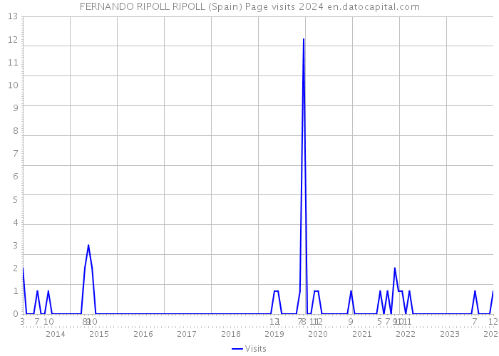 FERNANDO RIPOLL RIPOLL (Spain) Page visits 2024 