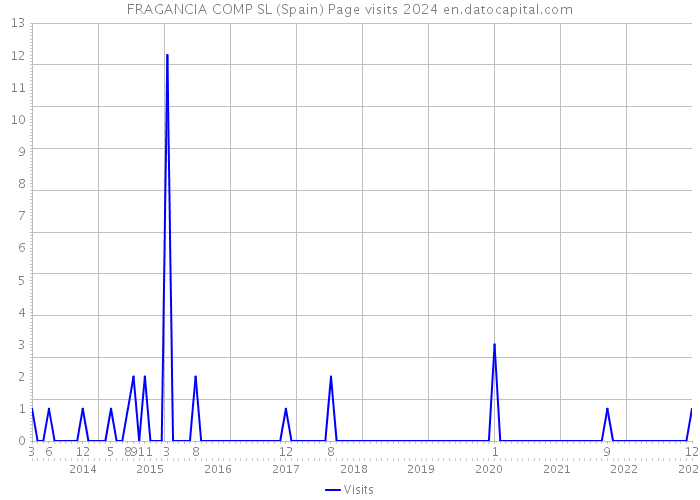 FRAGANCIA COMP SL (Spain) Page visits 2024 