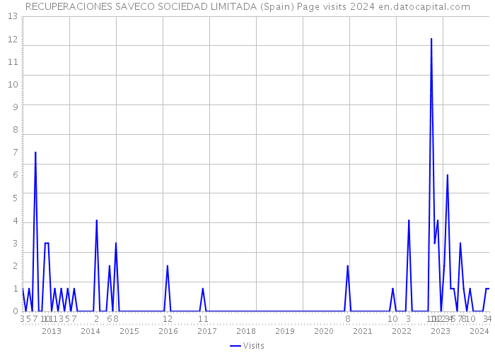 RECUPERACIONES SAVECO SOCIEDAD LIMITADA (Spain) Page visits 2024 