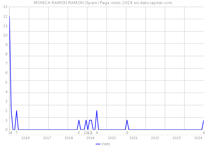 MONICA RAMON RAMON (Spain) Page visits 2024 