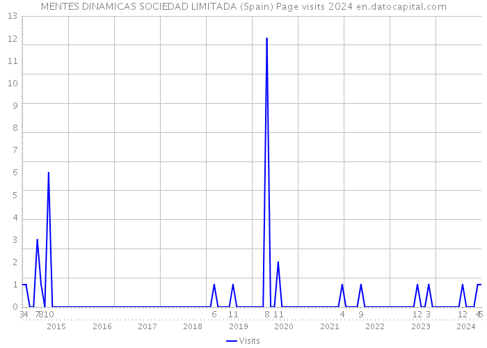 MENTES DINAMICAS SOCIEDAD LIMITADA (Spain) Page visits 2024 
