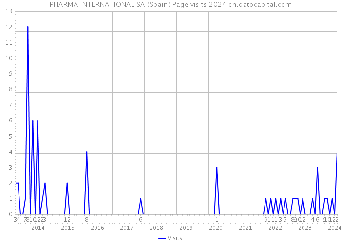PHARMA INTERNATIONAL SA (Spain) Page visits 2024 