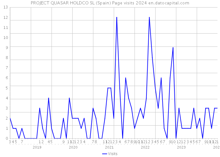 PROJECT QUASAR HOLDCO SL (Spain) Page visits 2024 