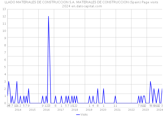 LLADO MATERIALES DE CONSTRUCCION S.A. MATERIALES DE CONSTRUCCION (Spain) Page visits 2024 