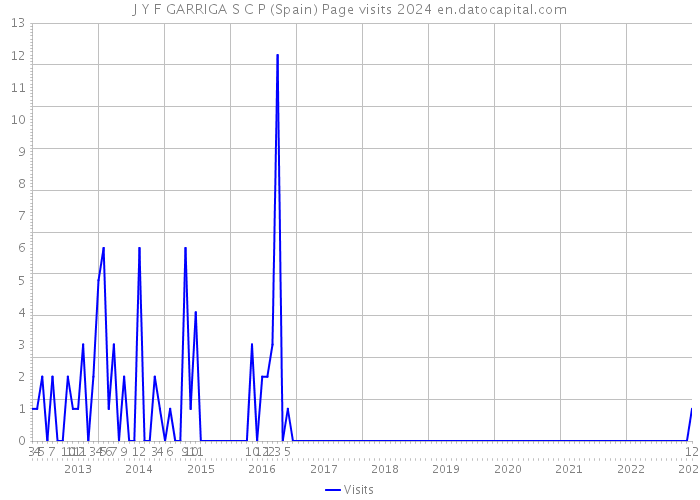 J Y F GARRIGA S C P (Spain) Page visits 2024 