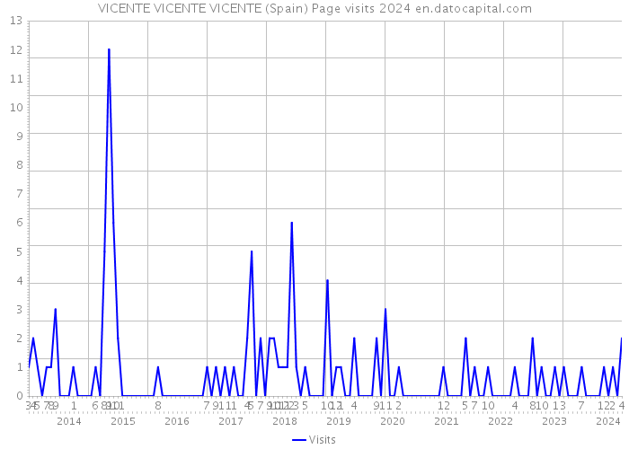 VICENTE VICENTE VICENTE (Spain) Page visits 2024 