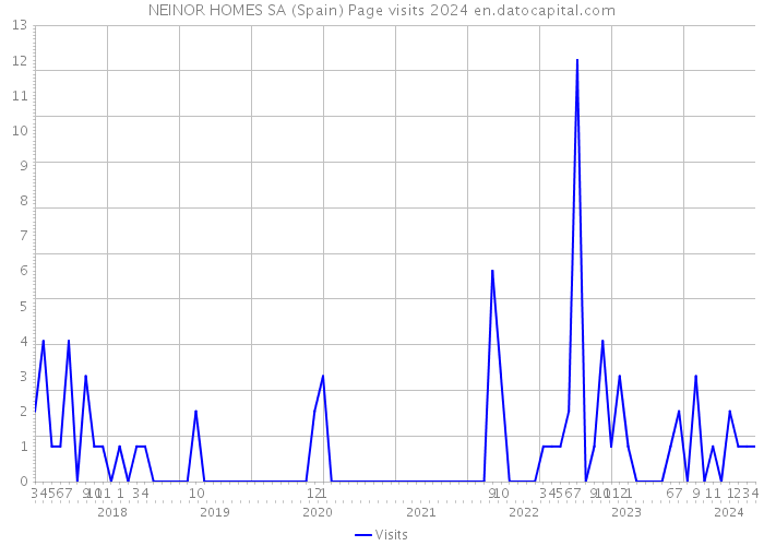 NEINOR HOMES SA (Spain) Page visits 2024 