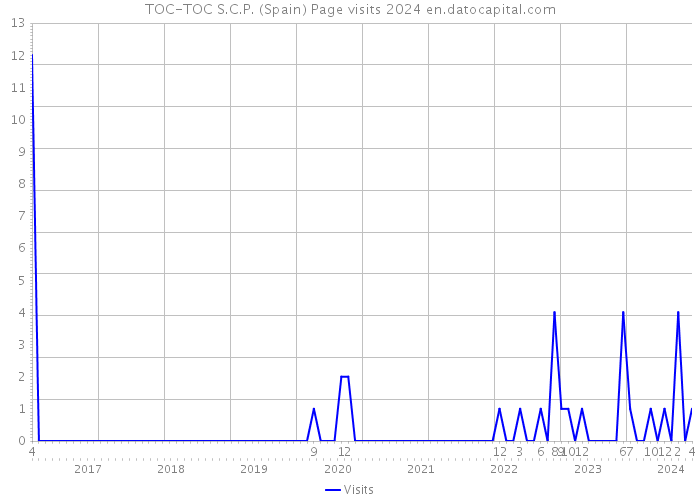 TOC-TOC S.C.P. (Spain) Page visits 2024 