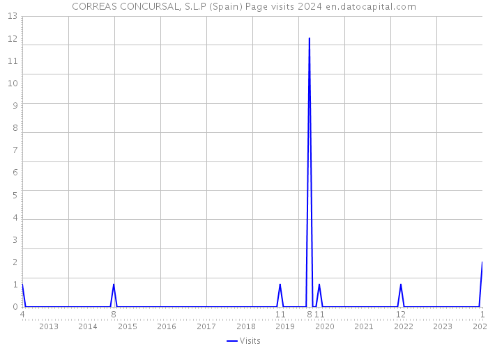 CORREAS CONCURSAL, S.L.P (Spain) Page visits 2024 