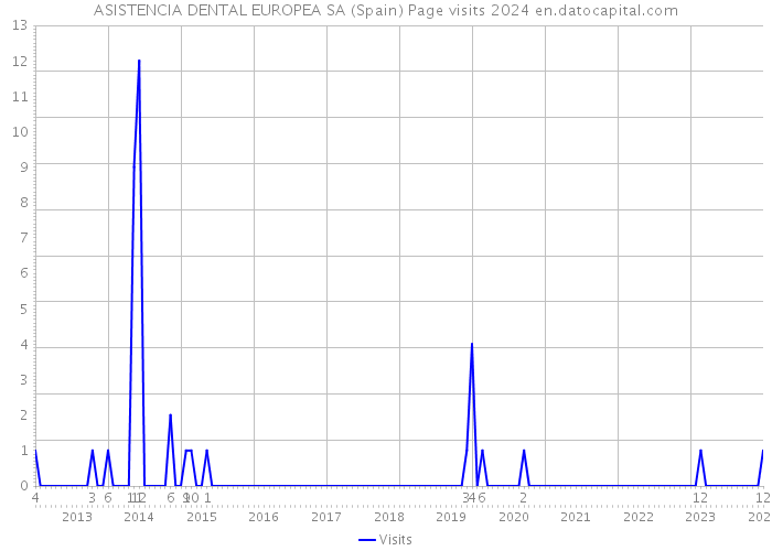 ASISTENCIA DENTAL EUROPEA SA (Spain) Page visits 2024 