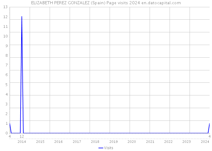 ELIZABETH PEREZ GONZALEZ (Spain) Page visits 2024 