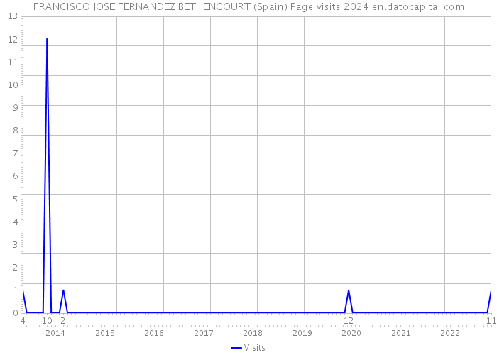FRANCISCO JOSE FERNANDEZ BETHENCOURT (Spain) Page visits 2024 