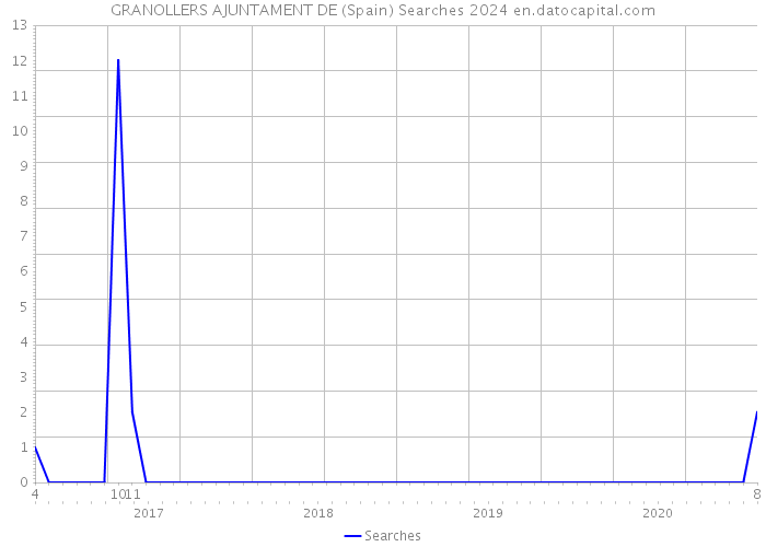 GRANOLLERS AJUNTAMENT DE (Spain) Searches 2024 
