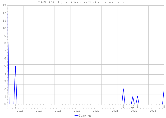MARC ANGST (Spain) Searches 2024 