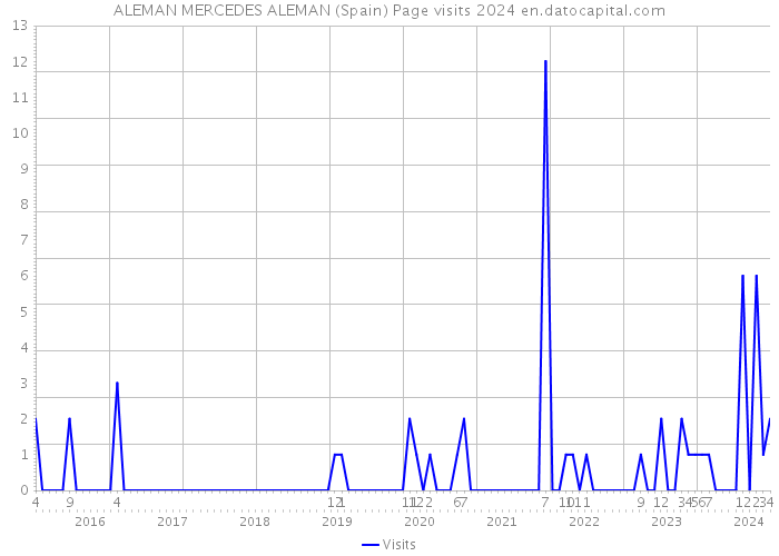 ALEMAN MERCEDES ALEMAN (Spain) Page visits 2024 