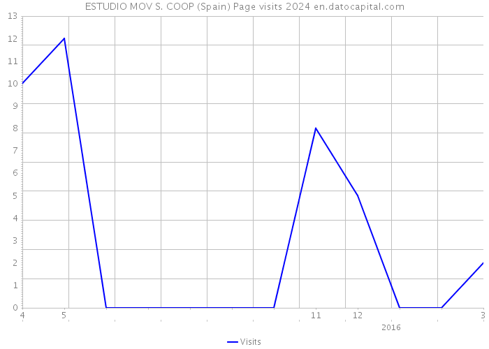 ESTUDIO MOV S. COOP (Spain) Page visits 2024 