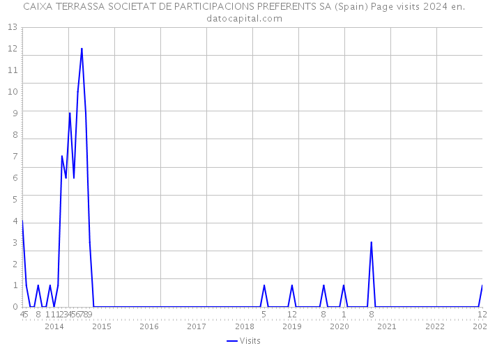 CAIXA TERRASSA SOCIETAT DE PARTICIPACIONS PREFERENTS SA (Spain) Page visits 2024 