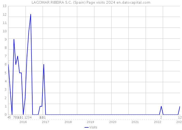 LAGOMAR RIBEIRA S.C. (Spain) Page visits 2024 