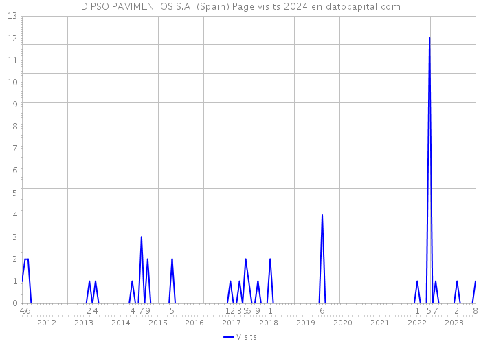 DIPSO PAVIMENTOS S.A. (Spain) Page visits 2024 