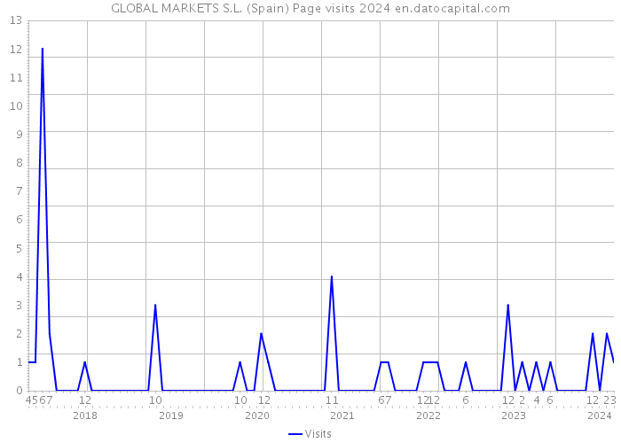 GLOBAL MARKETS S.L. (Spain) Page visits 2024 