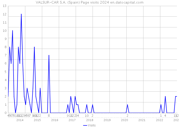 VALSUR-CAR S.A. (Spain) Page visits 2024 