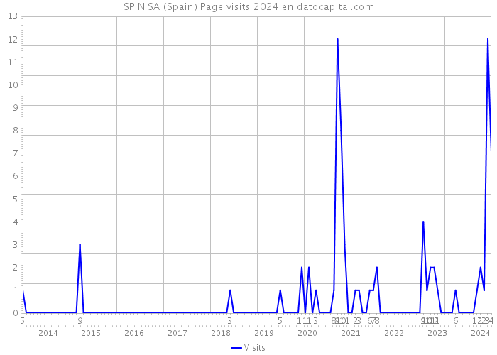 SPIN SA (Spain) Page visits 2024 