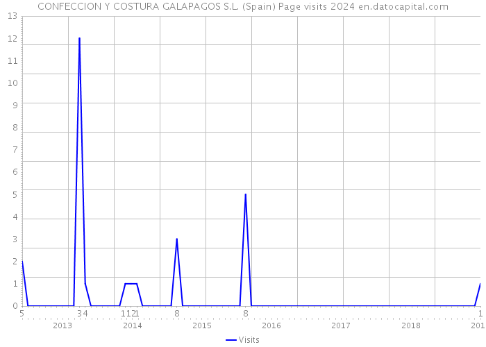 CONFECCION Y COSTURA GALAPAGOS S.L. (Spain) Page visits 2024 