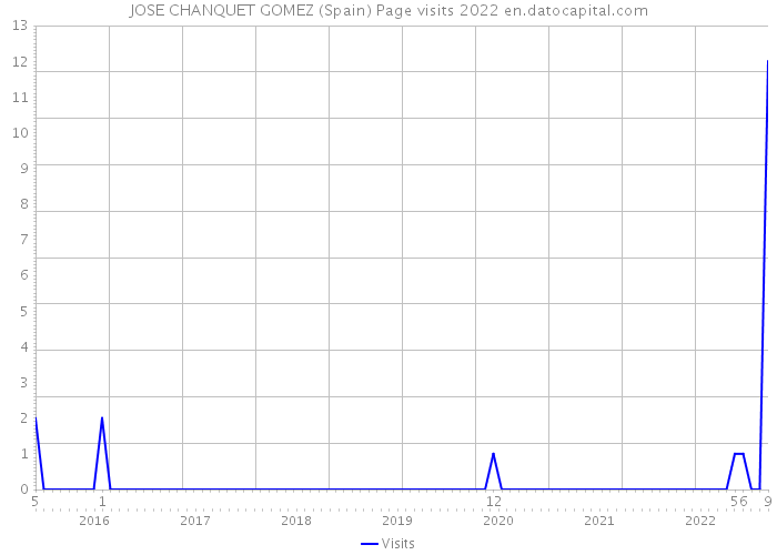JOSE CHANQUET GOMEZ (Spain) Page visits 2022 