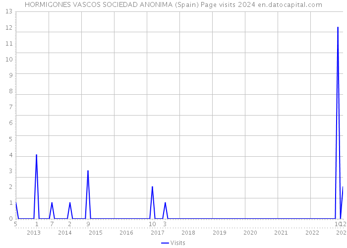 HORMIGONES VASCOS SOCIEDAD ANONIMA (Spain) Page visits 2024 