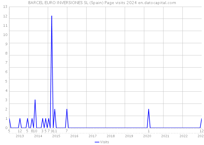 BARCEL EURO INVERSIONES SL (Spain) Page visits 2024 