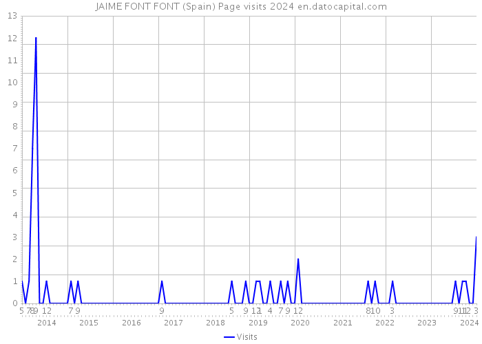 JAIME FONT FONT (Spain) Page visits 2024 