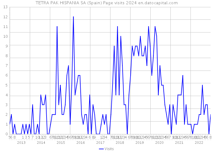 TETRA PAK HISPANIA SA (Spain) Page visits 2024 