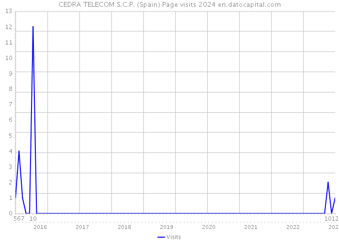 CEDRA TELECOM S.C.P. (Spain) Page visits 2024 