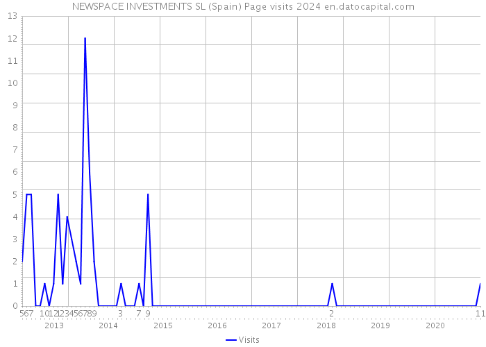 NEWSPACE INVESTMENTS SL (Spain) Page visits 2024 