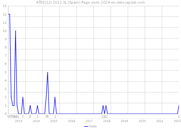 AÑISCLO 2011 SL (Spain) Page visits 2024 