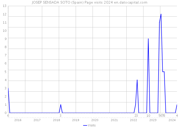 JOSEP SENSADA SOTO (Spain) Page visits 2024 
