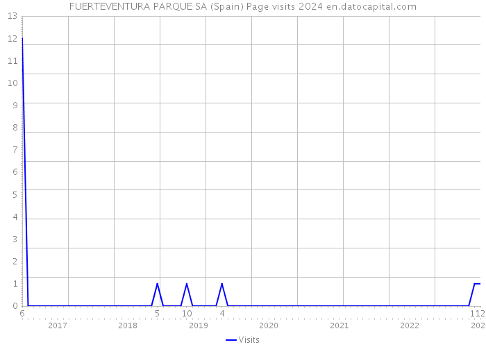 FUERTEVENTURA PARQUE SA (Spain) Page visits 2024 