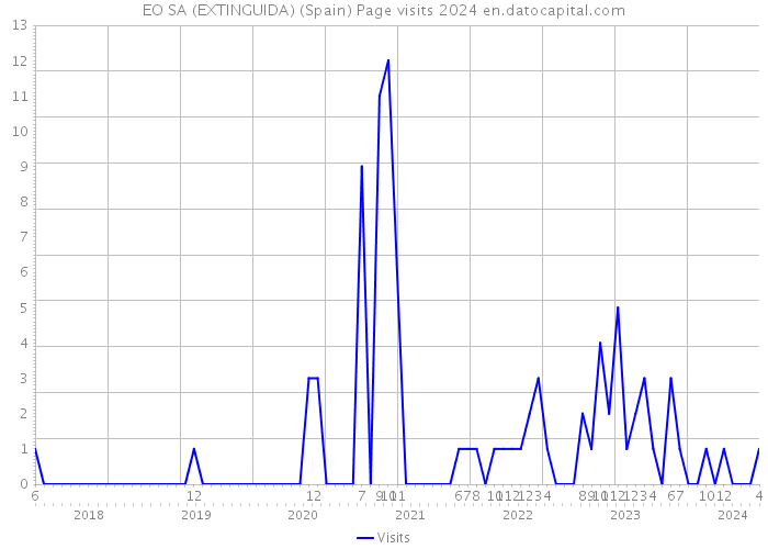 EO SA (EXTINGUIDA) (Spain) Page visits 2024 