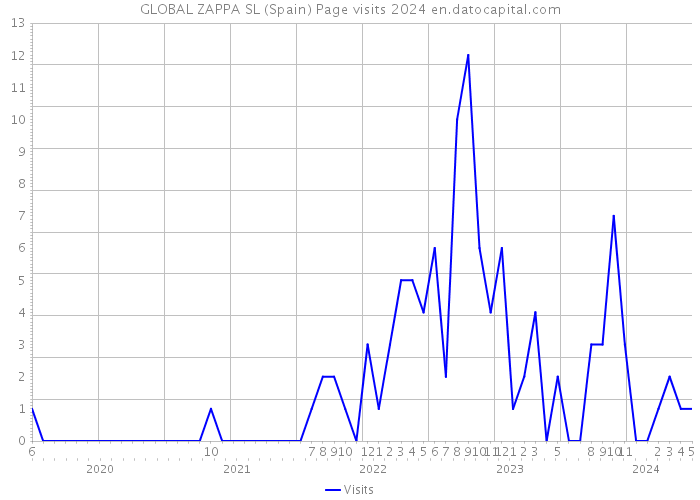 GLOBAL ZAPPA SL (Spain) Page visits 2024 