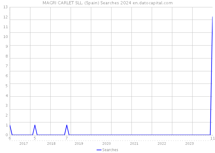 MAGRI CARLET SLL. (Spain) Searches 2024 