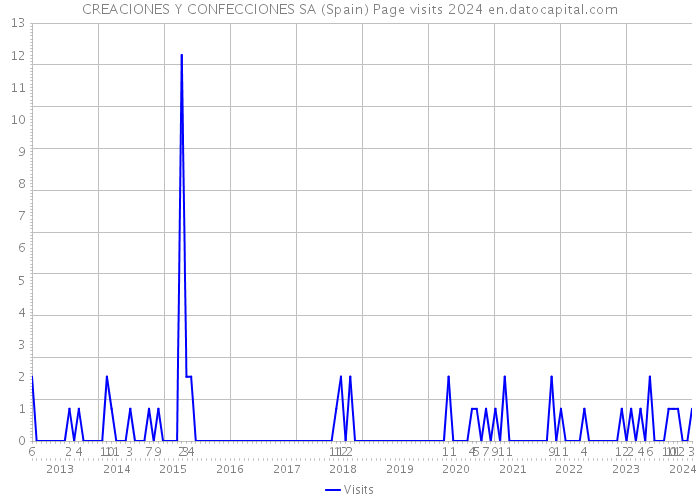 CREACIONES Y CONFECCIONES SA (Spain) Page visits 2024 