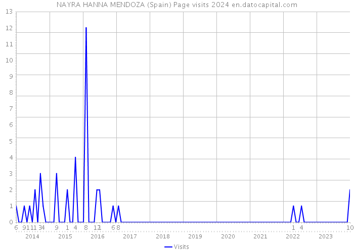 NAYRA HANNA MENDOZA (Spain) Page visits 2024 