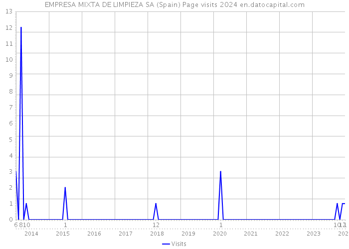 EMPRESA MIXTA DE LIMPIEZA SA (Spain) Page visits 2024 