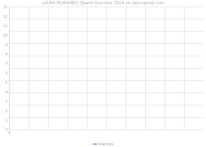 LAURA MORANDO (Spain) Searches 2024 